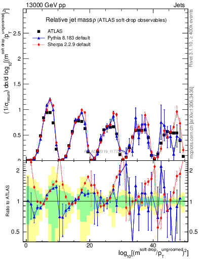 Plot of softdrop.rho in 13000 GeV pp collisions
