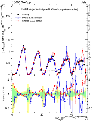 Plot of softdrop.rho in 13000 GeV pp collisions