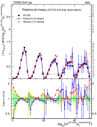 Plot of softdrop.rho in 13000 GeV pp collisions