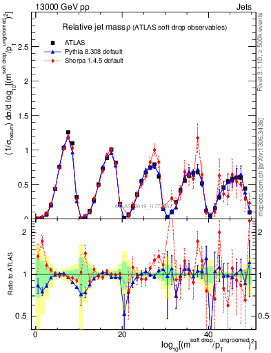 Plot of softdrop.rho in 13000 GeV pp collisions