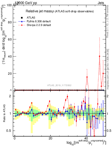 Plot of softdrop.rho in 13000 GeV pp collisions