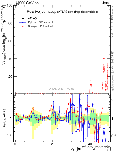 Plot of softdrop.rho in 13000 GeV pp collisions