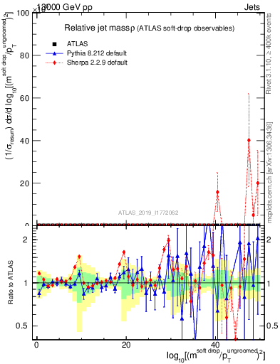 Plot of softdrop.rho in 13000 GeV pp collisions