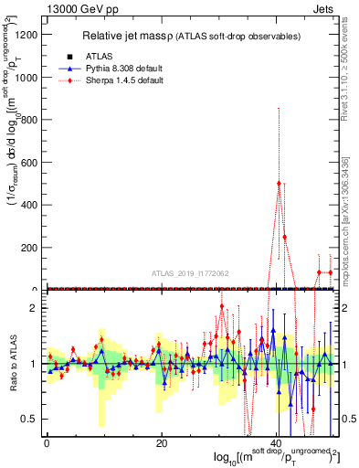 Plot of softdrop.rho in 13000 GeV pp collisions