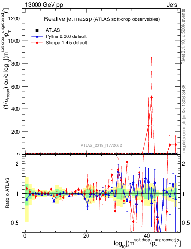Plot of softdrop.rho in 13000 GeV pp collisions