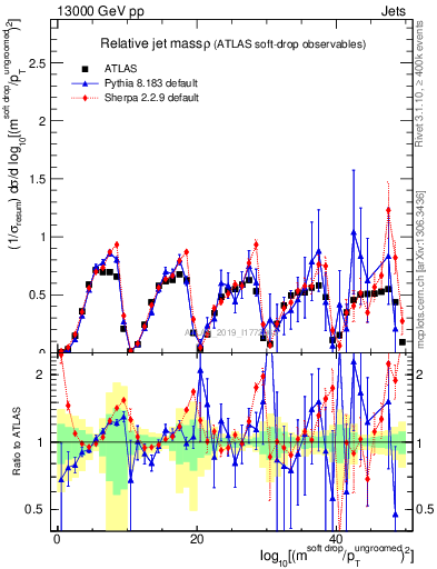 Plot of softdrop.rho in 13000 GeV pp collisions