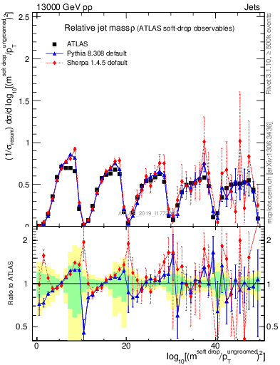 Plot of softdrop.rho in 13000 GeV pp collisions