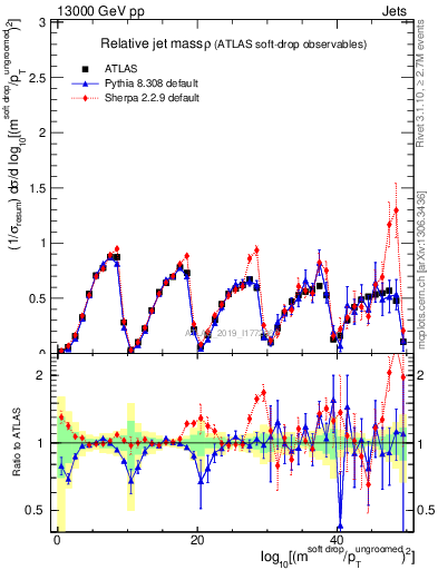 Plot of softdrop.rho in 13000 GeV pp collisions