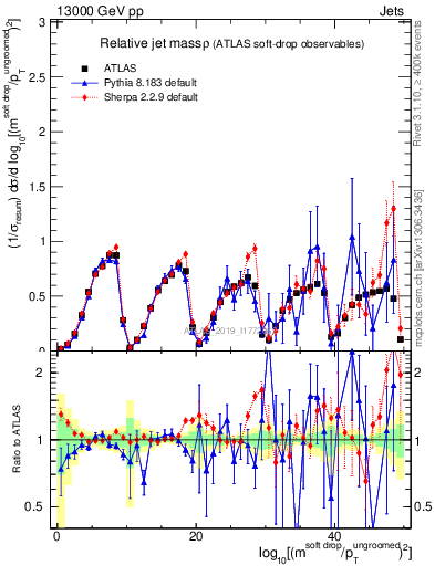Plot of softdrop.rho in 13000 GeV pp collisions