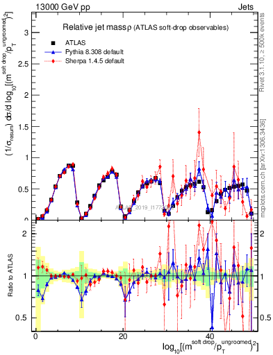 Plot of softdrop.rho in 13000 GeV pp collisions