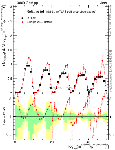 Plot of softdrop.rho in 13000 GeV pp collisions