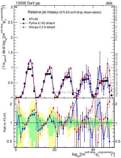 Plot of softdrop.rho in 13000 GeV pp collisions