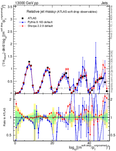 Plot of softdrop.rho in 13000 GeV pp collisions