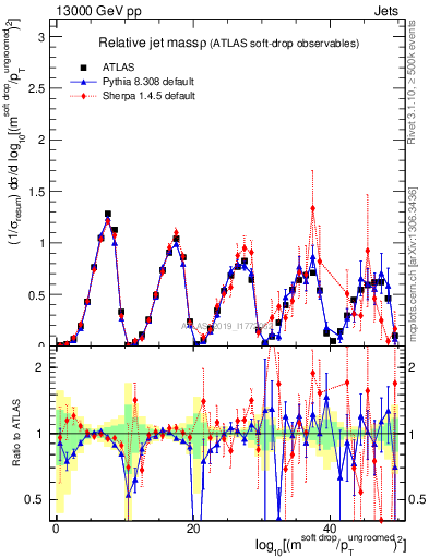 Plot of softdrop.rho in 13000 GeV pp collisions
