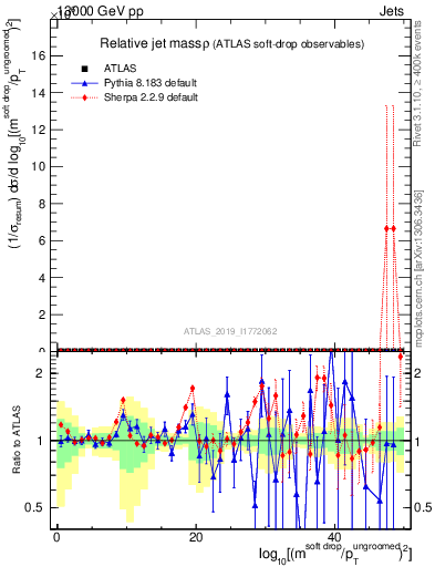 Plot of softdrop.rho in 13000 GeV pp collisions