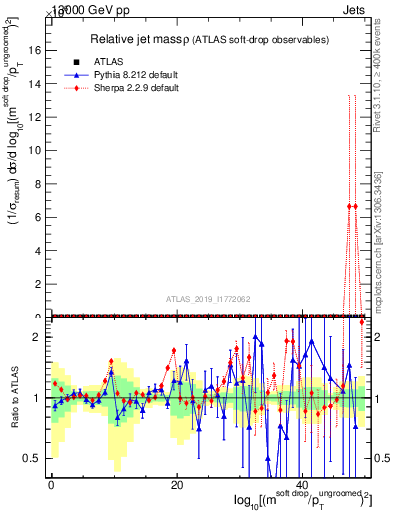 Plot of softdrop.rho in 13000 GeV pp collisions
