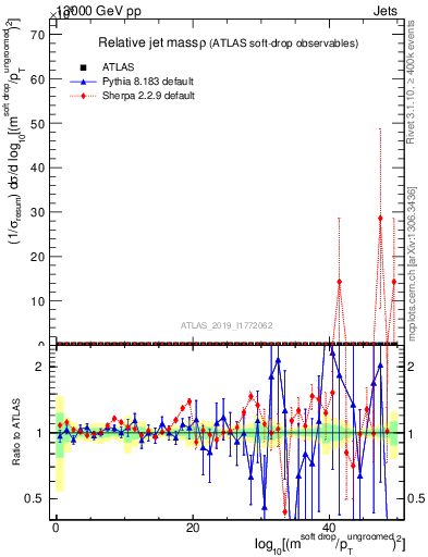 Plot of softdrop.rho in 13000 GeV pp collisions