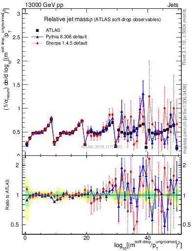 Plot of softdrop.rho in 13000 GeV pp collisions