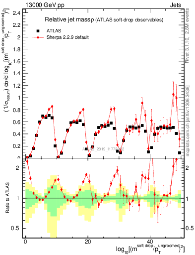 Plot of softdrop.rho in 13000 GeV pp collisions