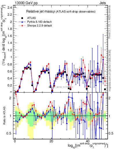 Plot of softdrop.rho in 13000 GeV pp collisions