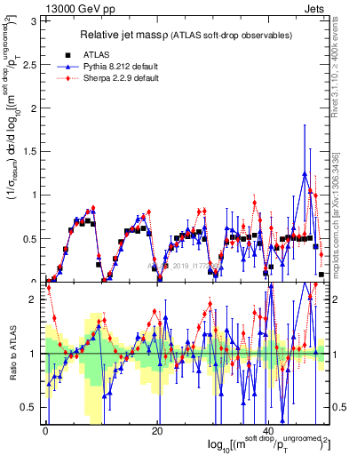 Plot of softdrop.rho in 13000 GeV pp collisions