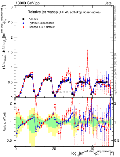 Plot of softdrop.rho in 13000 GeV pp collisions