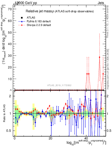 Plot of softdrop.rho in 13000 GeV pp collisions