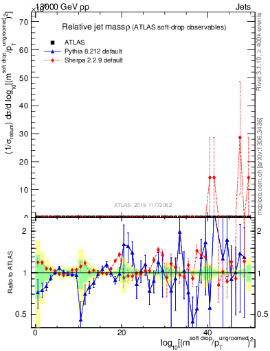 Plot of softdrop.rho in 13000 GeV pp collisions