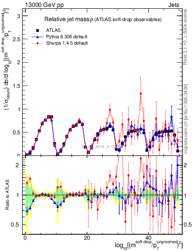 Plot of softdrop.rho in 13000 GeV pp collisions