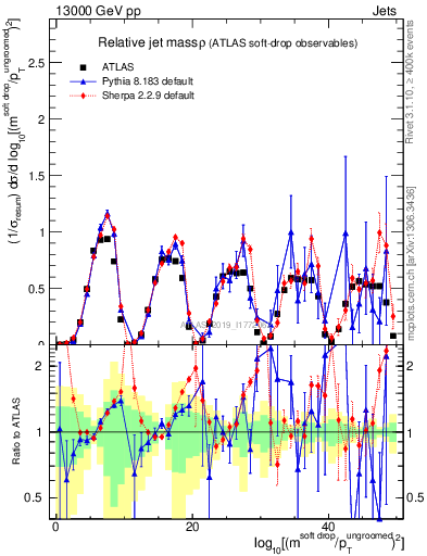 Plot of softdrop.rho in 13000 GeV pp collisions