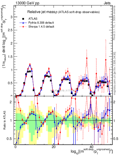 Plot of softdrop.rho in 13000 GeV pp collisions