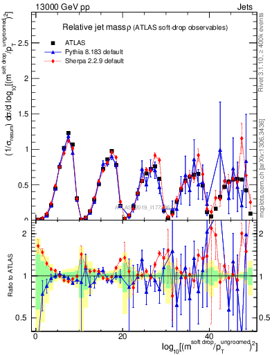 Plot of softdrop.rho in 13000 GeV pp collisions