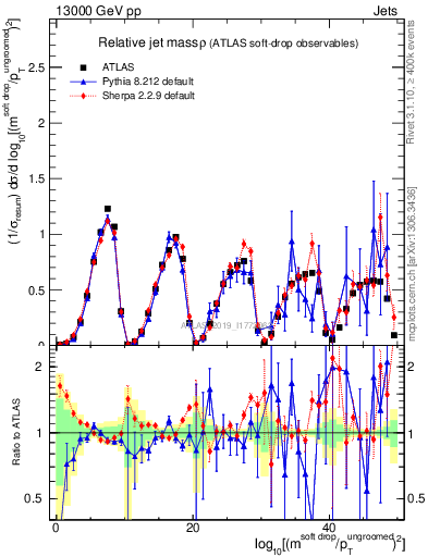 Plot of softdrop.rho in 13000 GeV pp collisions