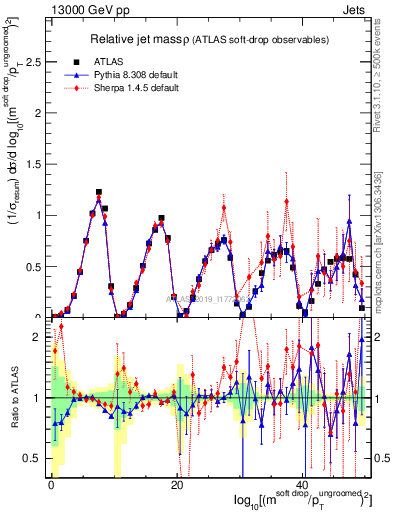 Plot of softdrop.rho in 13000 GeV pp collisions
