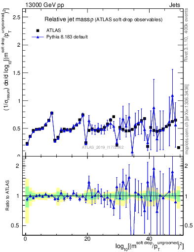 Plot of softdrop.rho in 13000 GeV pp collisions