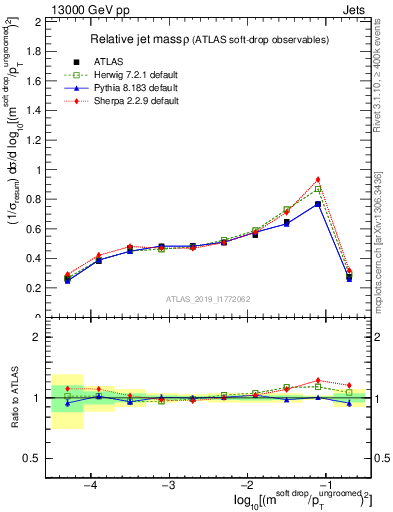 Plot of softdrop.rho in 13000 GeV pp collisions