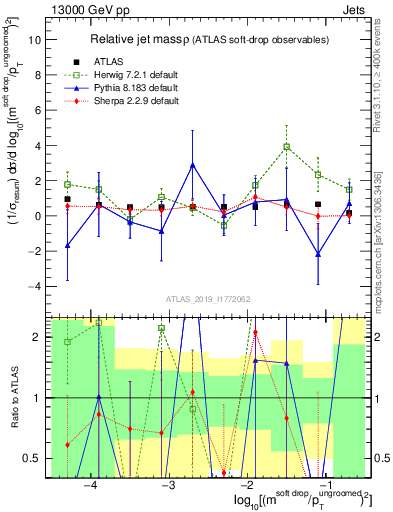 Plot of softdrop.rho in 13000 GeV pp collisions