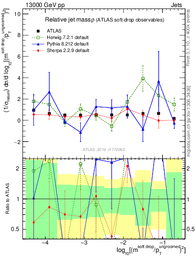 Plot of softdrop.rho in 13000 GeV pp collisions