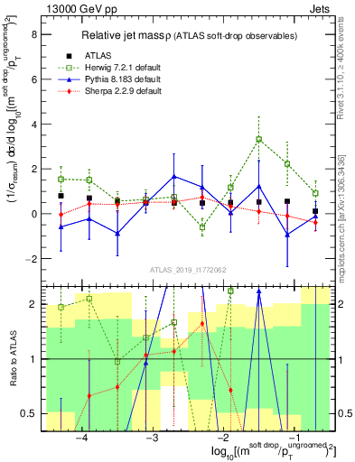 Plot of softdrop.rho in 13000 GeV pp collisions