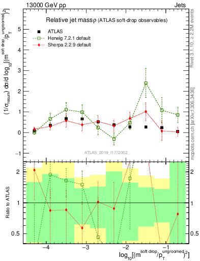 Plot of softdrop.rho in 13000 GeV pp collisions