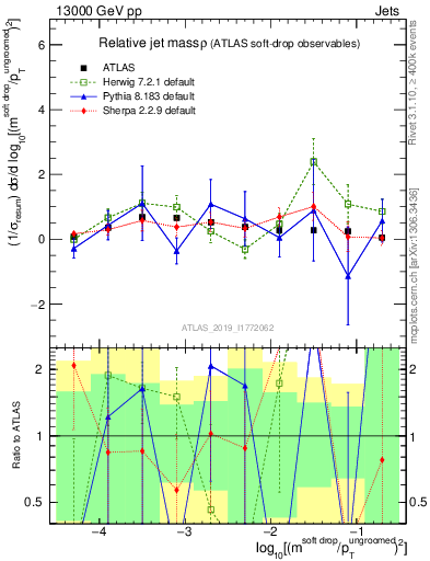 Plot of softdrop.rho in 13000 GeV pp collisions