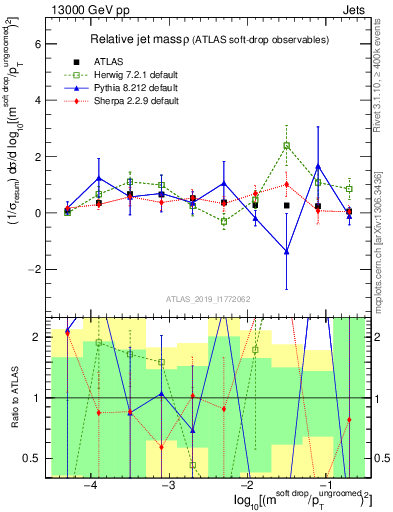 Plot of softdrop.rho in 13000 GeV pp collisions