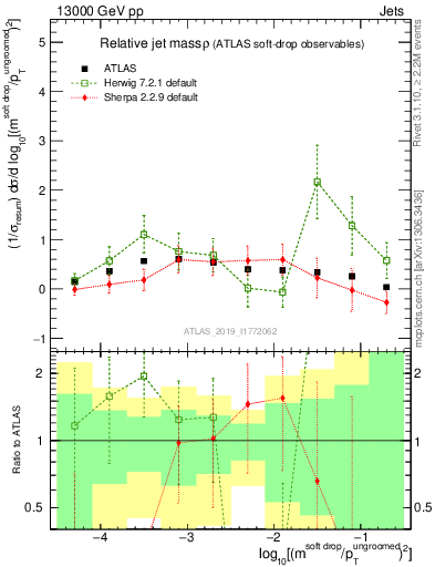 Plot of softdrop.rho in 13000 GeV pp collisions