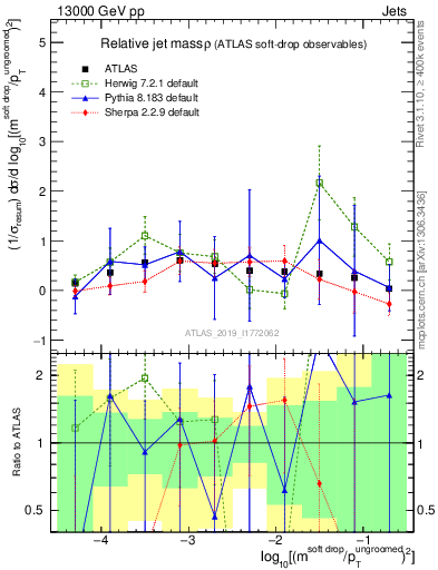 Plot of softdrop.rho in 13000 GeV pp collisions