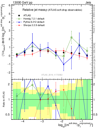 Plot of softdrop.rho in 13000 GeV pp collisions
