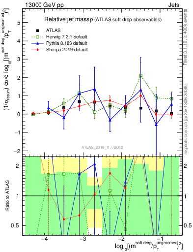 Plot of softdrop.rho in 13000 GeV pp collisions