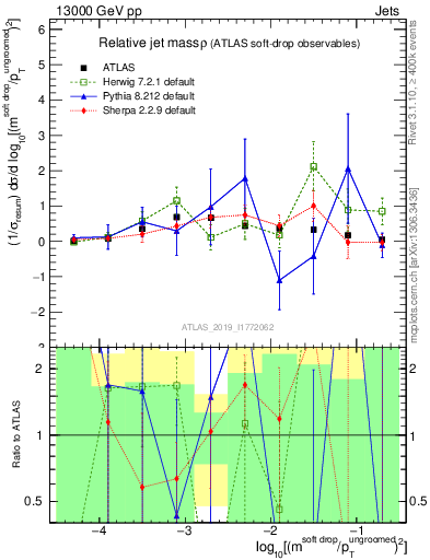 Plot of softdrop.rho in 13000 GeV pp collisions