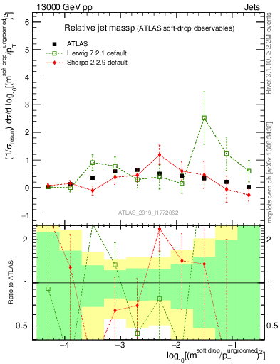 Plot of softdrop.rho in 13000 GeV pp collisions