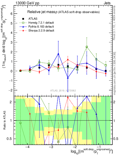 Plot of softdrop.rho in 13000 GeV pp collisions