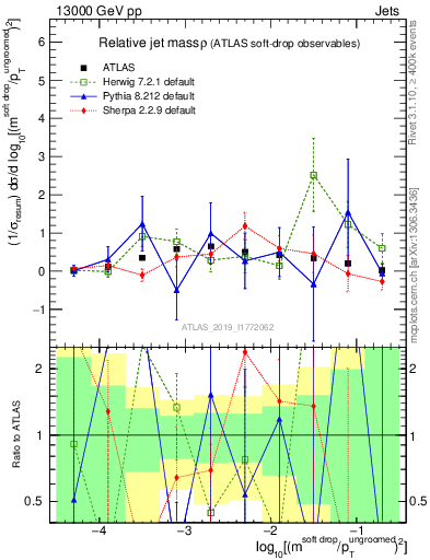 Plot of softdrop.rho in 13000 GeV pp collisions